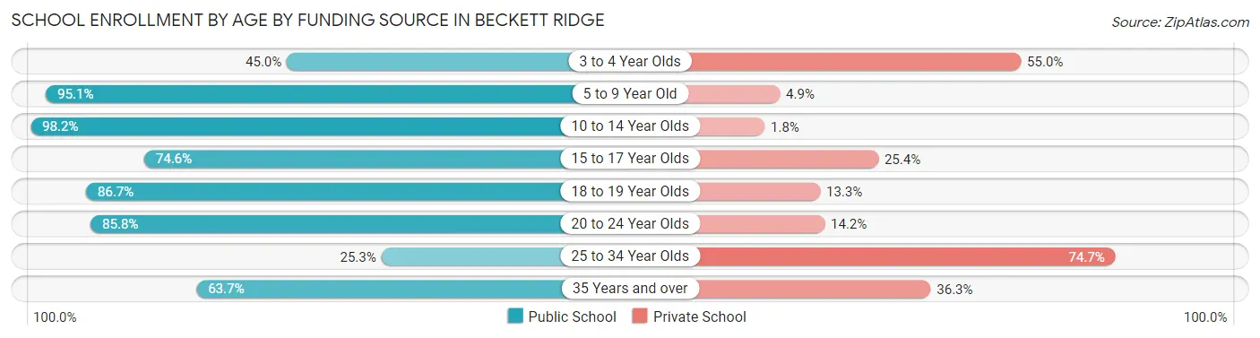 School Enrollment by Age by Funding Source in Beckett Ridge