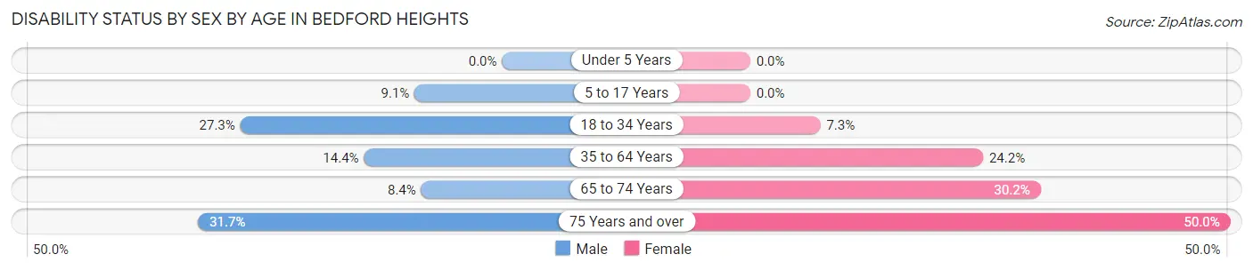 Disability Status by Sex by Age in Bedford Heights