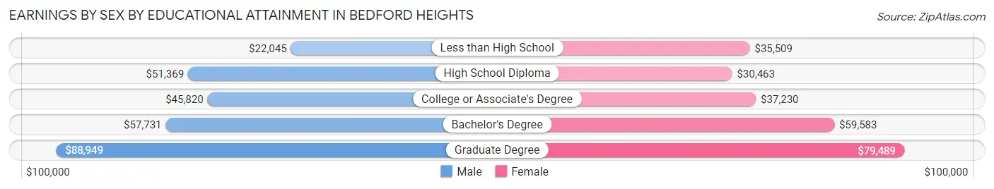 Earnings by Sex by Educational Attainment in Bedford Heights