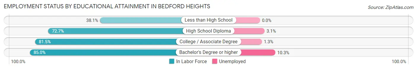 Employment Status by Educational Attainment in Bedford Heights