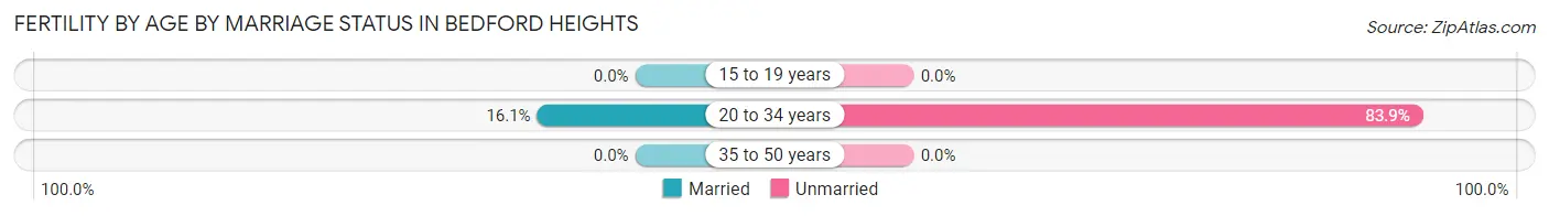Female Fertility by Age by Marriage Status in Bedford Heights
