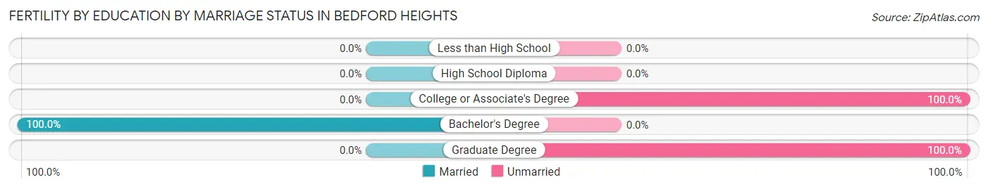 Female Fertility by Education by Marriage Status in Bedford Heights
