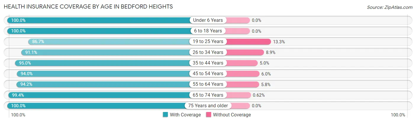 Health Insurance Coverage by Age in Bedford Heights