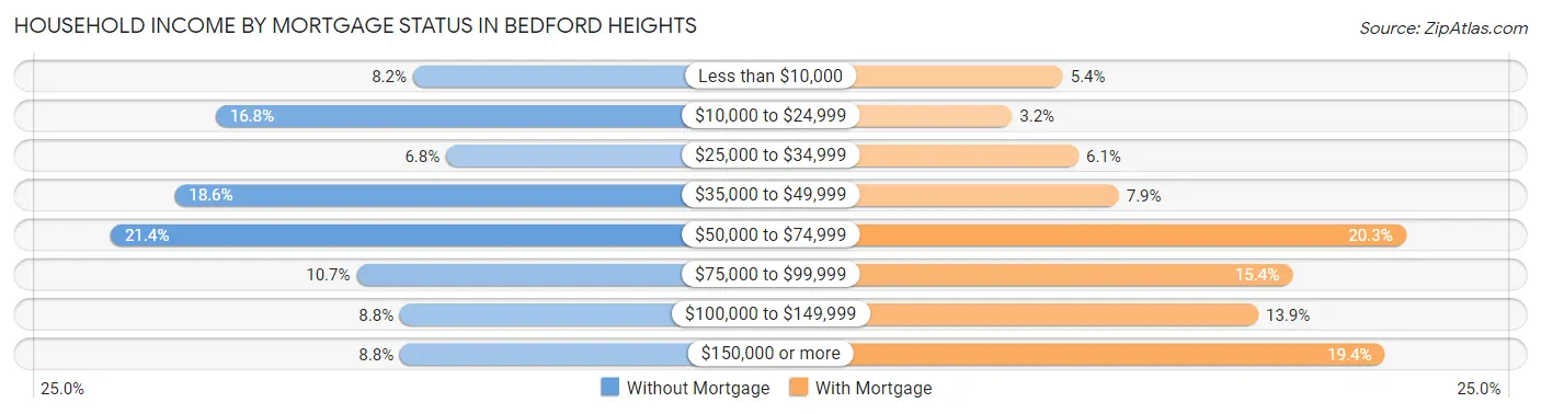 Household Income by Mortgage Status in Bedford Heights