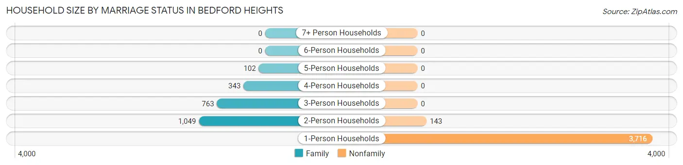 Household Size by Marriage Status in Bedford Heights