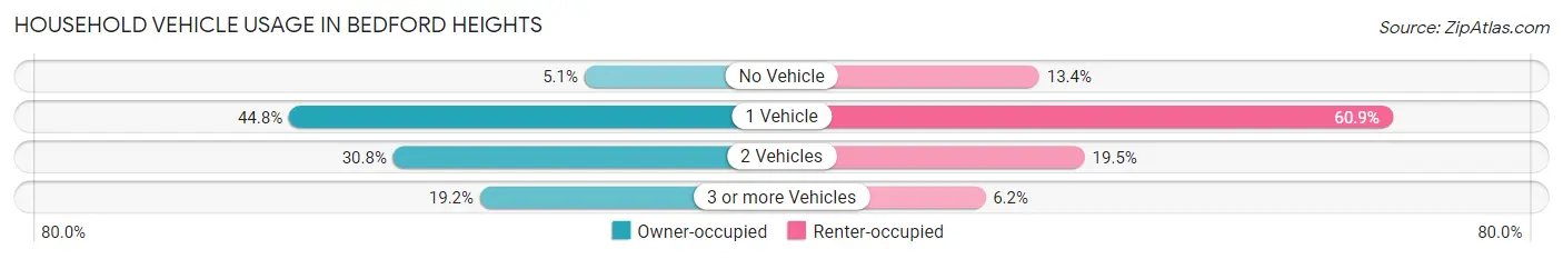 Household Vehicle Usage in Bedford Heights