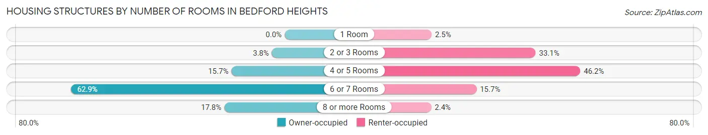 Housing Structures by Number of Rooms in Bedford Heights