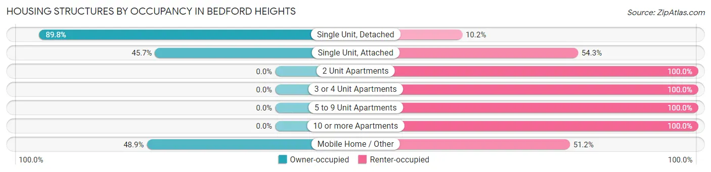 Housing Structures by Occupancy in Bedford Heights