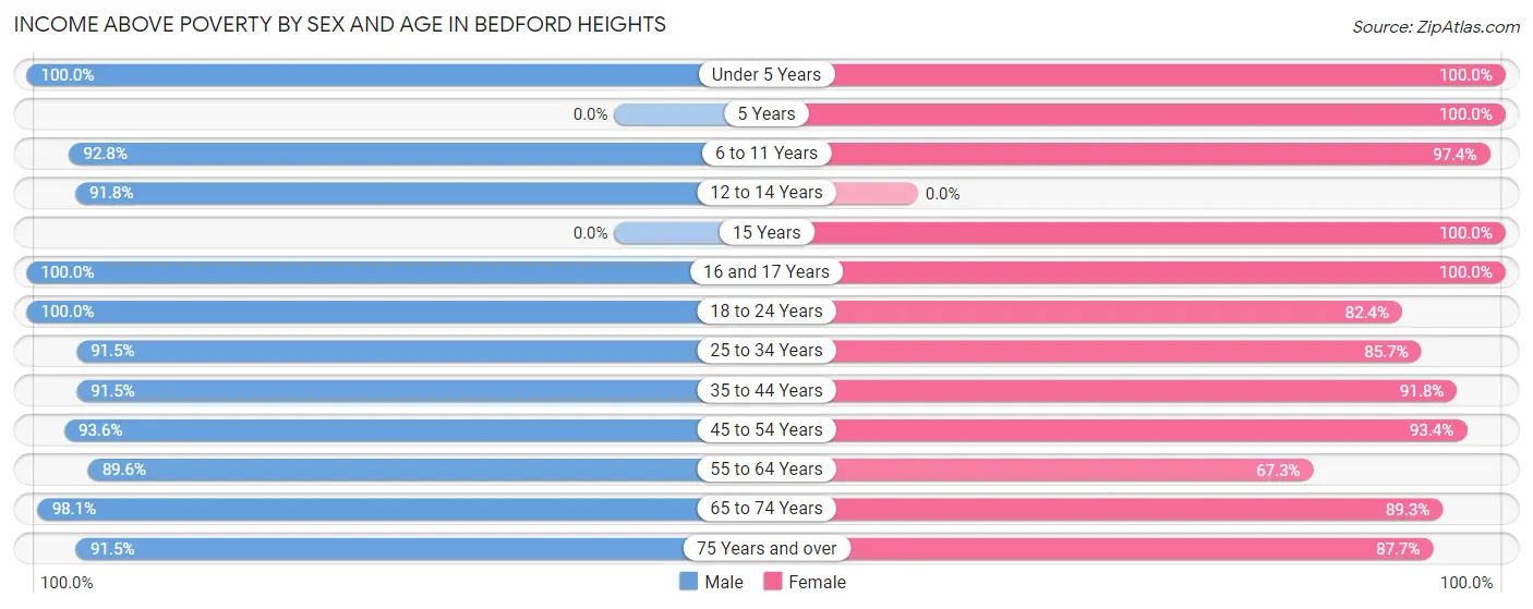 Income Above Poverty by Sex and Age in Bedford Heights