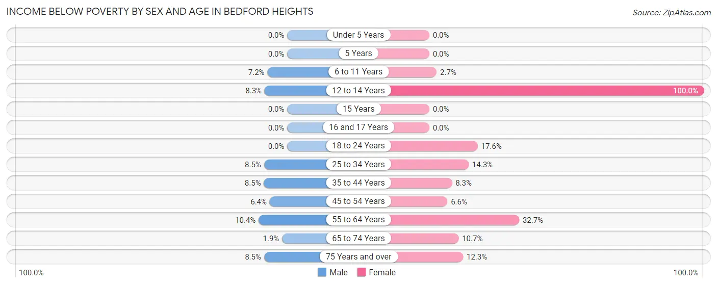 Income Below Poverty by Sex and Age in Bedford Heights