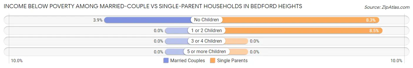 Income Below Poverty Among Married-Couple vs Single-Parent Households in Bedford Heights