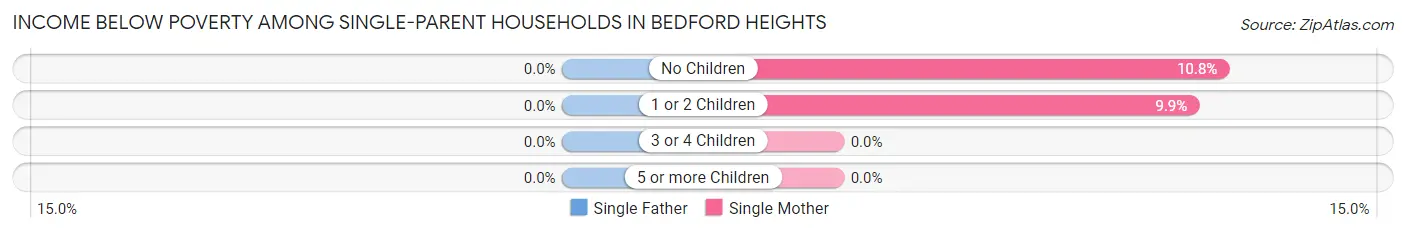 Income Below Poverty Among Single-Parent Households in Bedford Heights