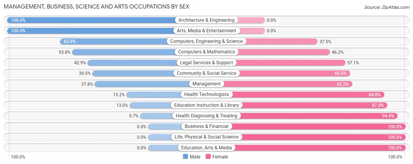 Management, Business, Science and Arts Occupations by Sex in Bedford Heights
