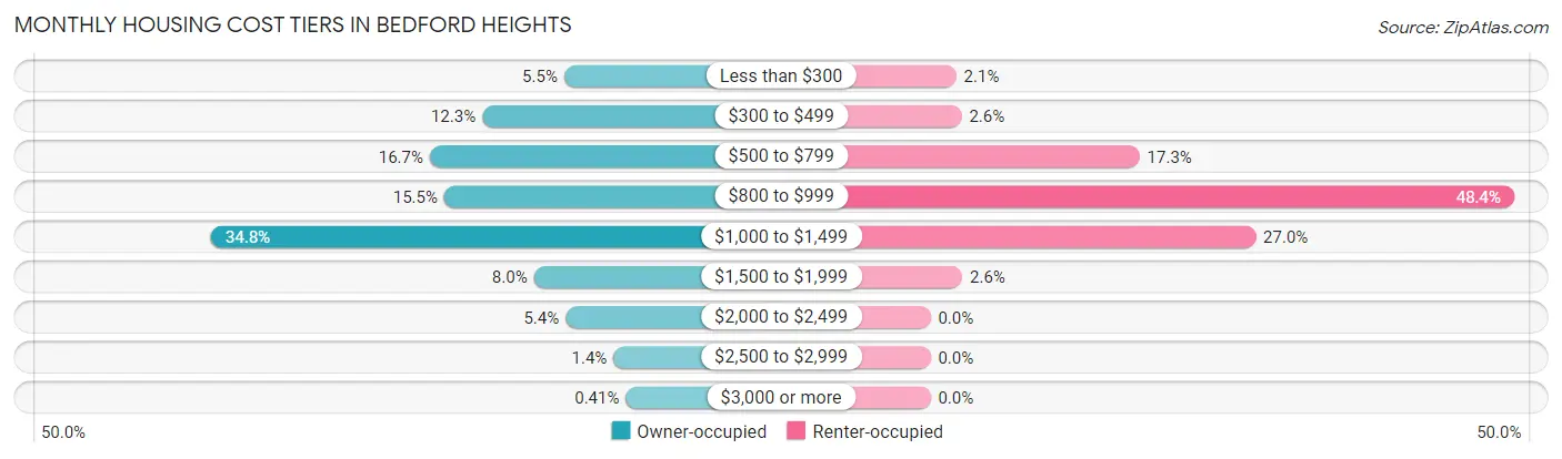 Monthly Housing Cost Tiers in Bedford Heights