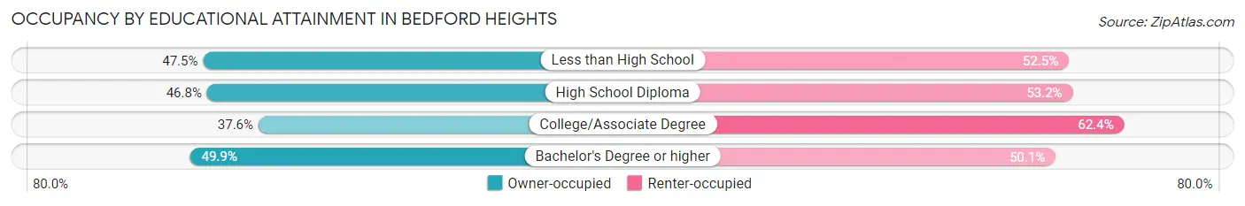 Occupancy by Educational Attainment in Bedford Heights