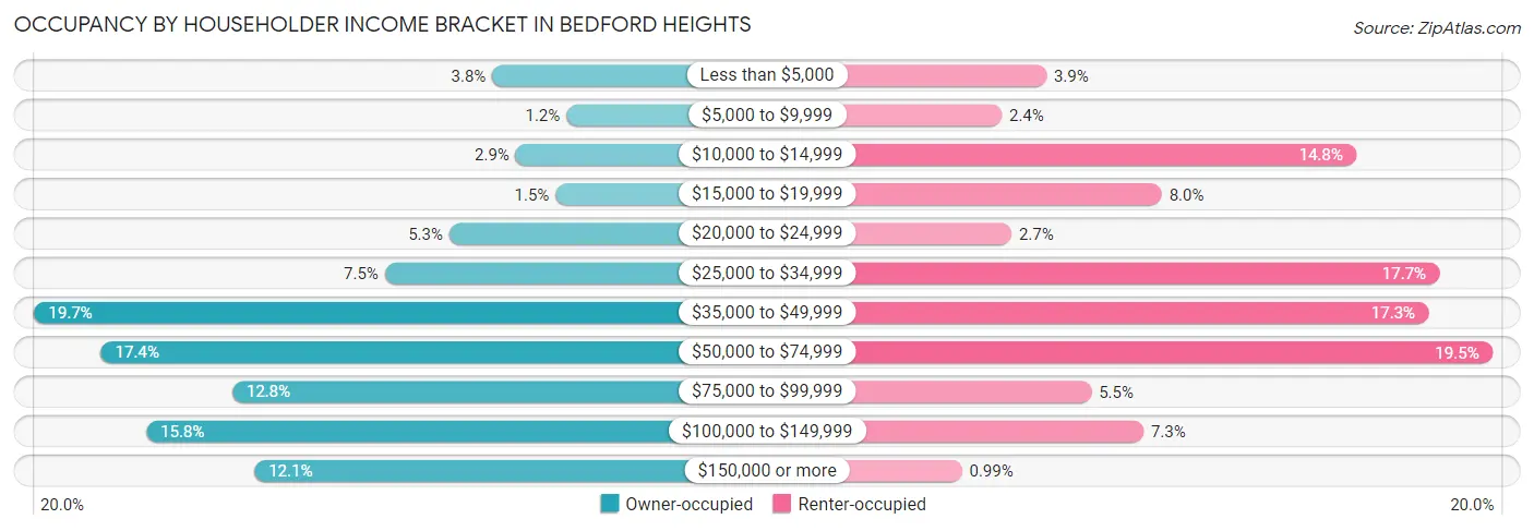 Occupancy by Householder Income Bracket in Bedford Heights
