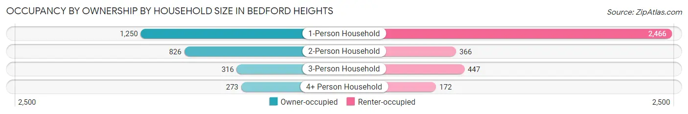 Occupancy by Ownership by Household Size in Bedford Heights