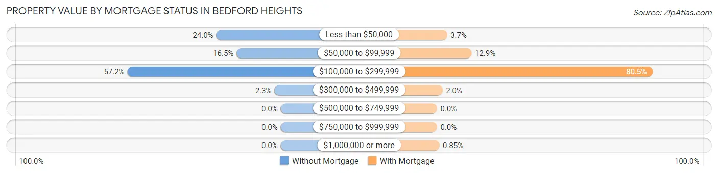 Property Value by Mortgage Status in Bedford Heights