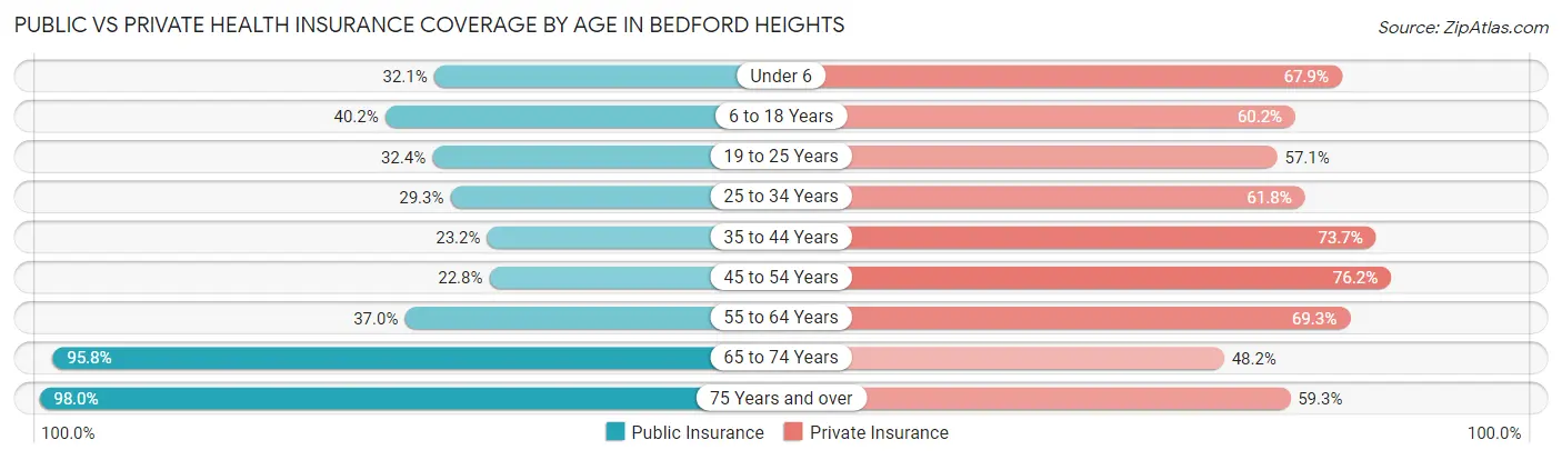 Public vs Private Health Insurance Coverage by Age in Bedford Heights