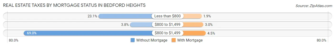 Real Estate Taxes by Mortgage Status in Bedford Heights