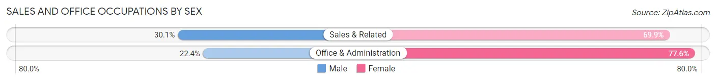 Sales and Office Occupations by Sex in Bedford Heights