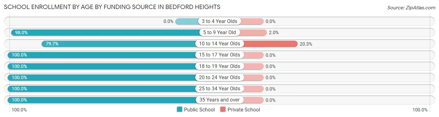 School Enrollment by Age by Funding Source in Bedford Heights