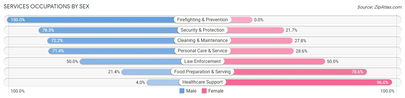 Services Occupations by Sex in Bedford Heights