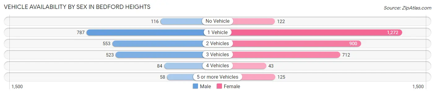 Vehicle Availability by Sex in Bedford Heights
