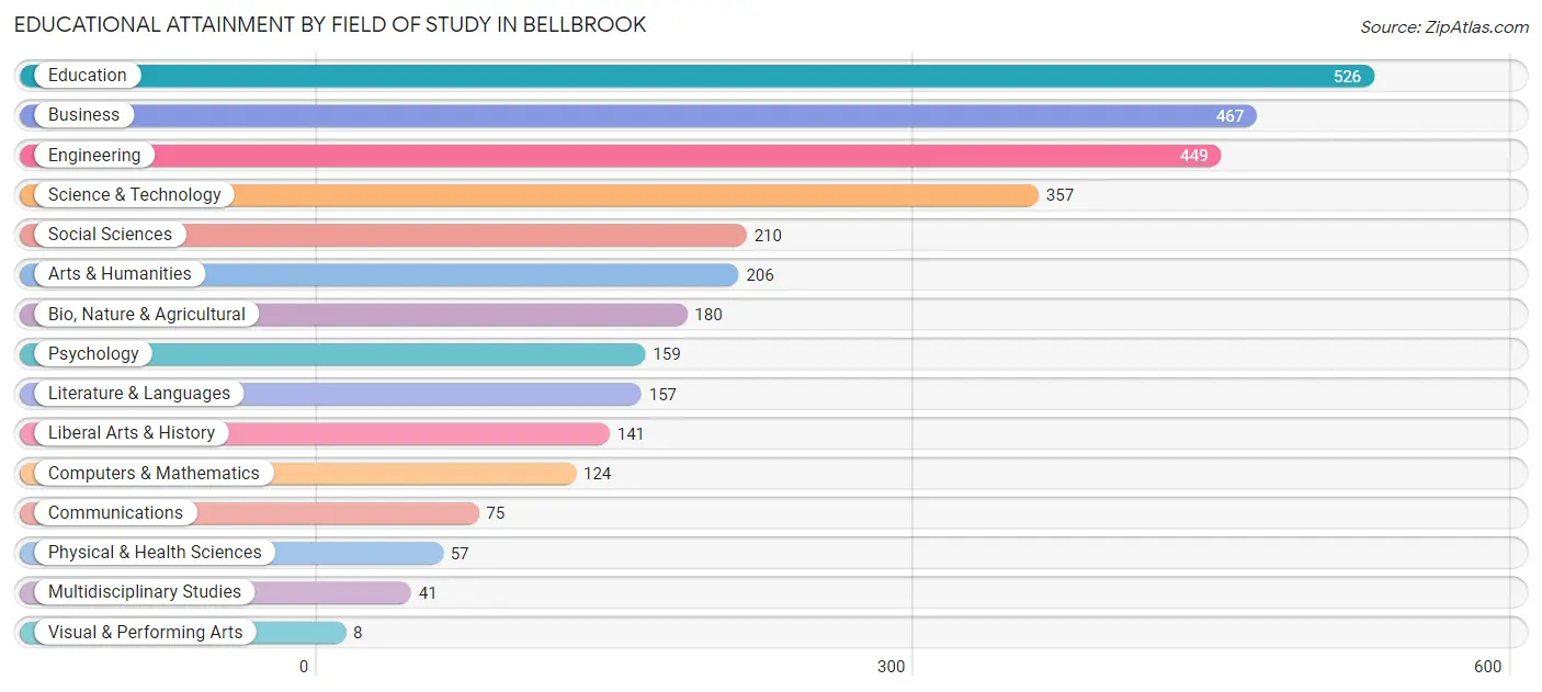 Educational Attainment by Field of Study in Bellbrook