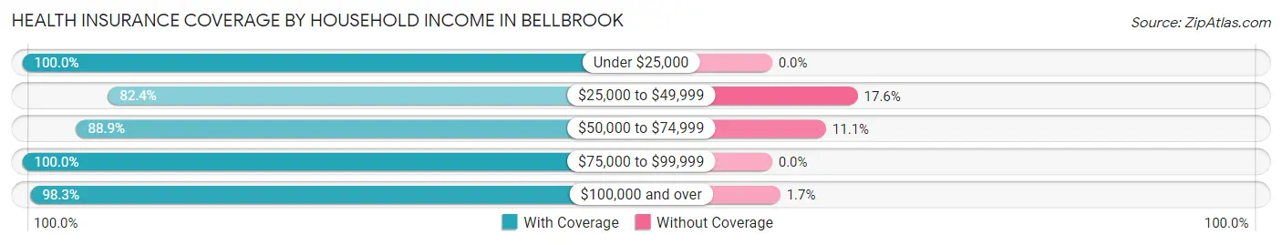 Health Insurance Coverage by Household Income in Bellbrook