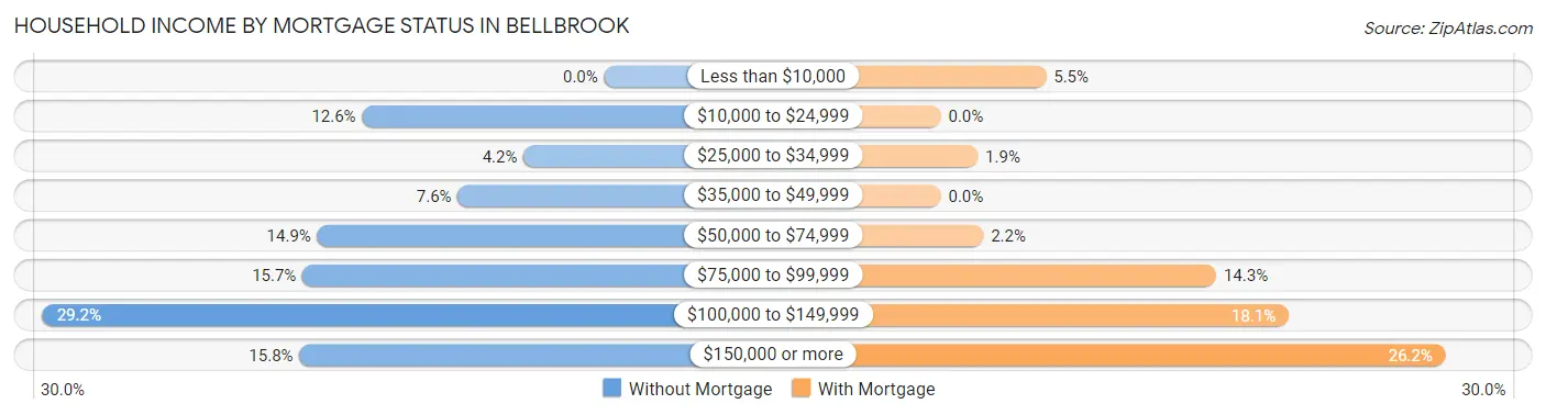 Household Income by Mortgage Status in Bellbrook