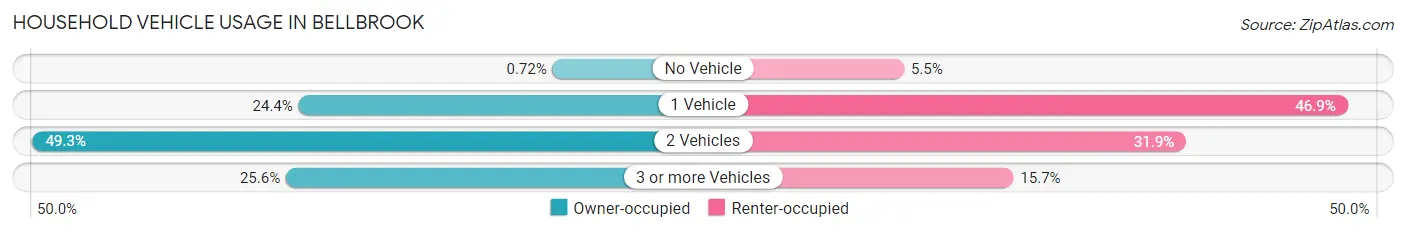 Household Vehicle Usage in Bellbrook