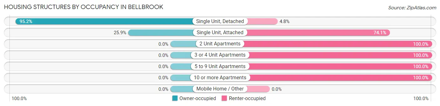 Housing Structures by Occupancy in Bellbrook