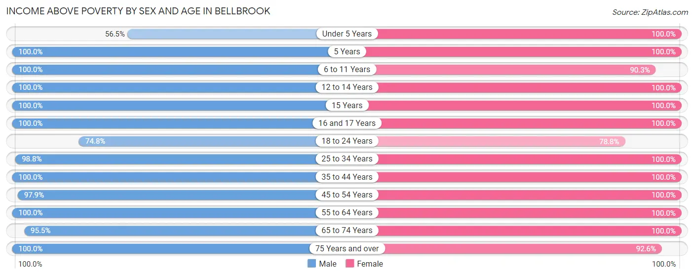 Income Above Poverty by Sex and Age in Bellbrook