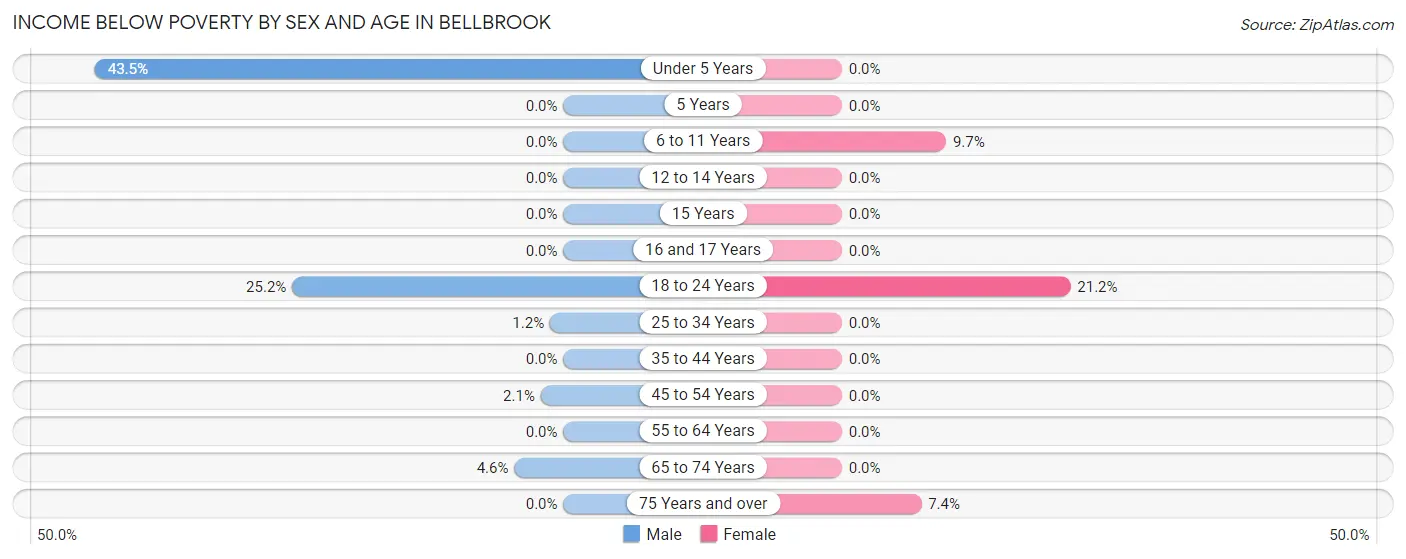 Income Below Poverty by Sex and Age in Bellbrook