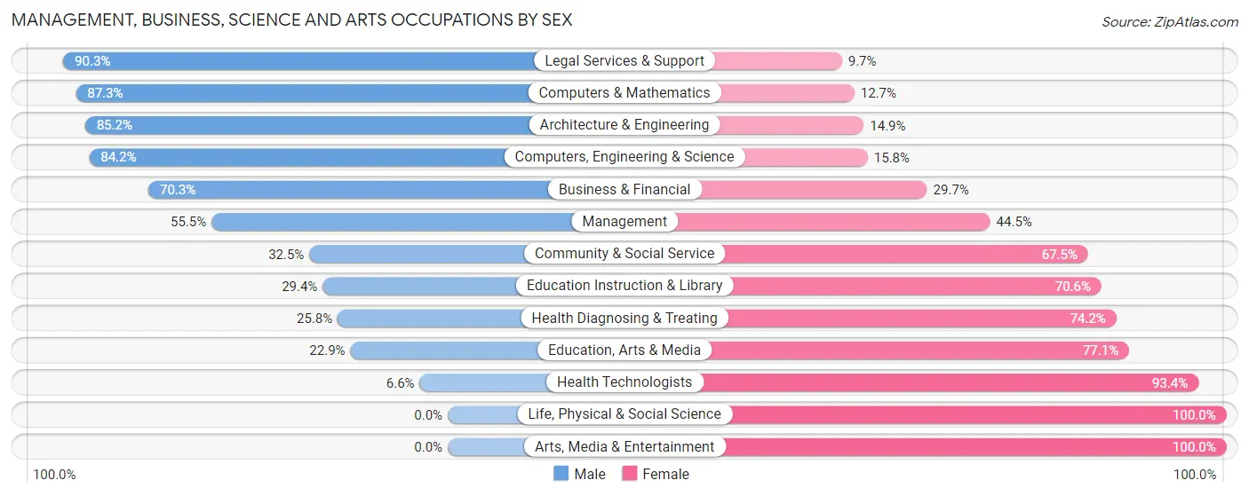 Management, Business, Science and Arts Occupations by Sex in Bellbrook