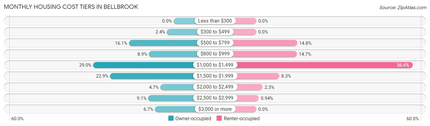 Monthly Housing Cost Tiers in Bellbrook