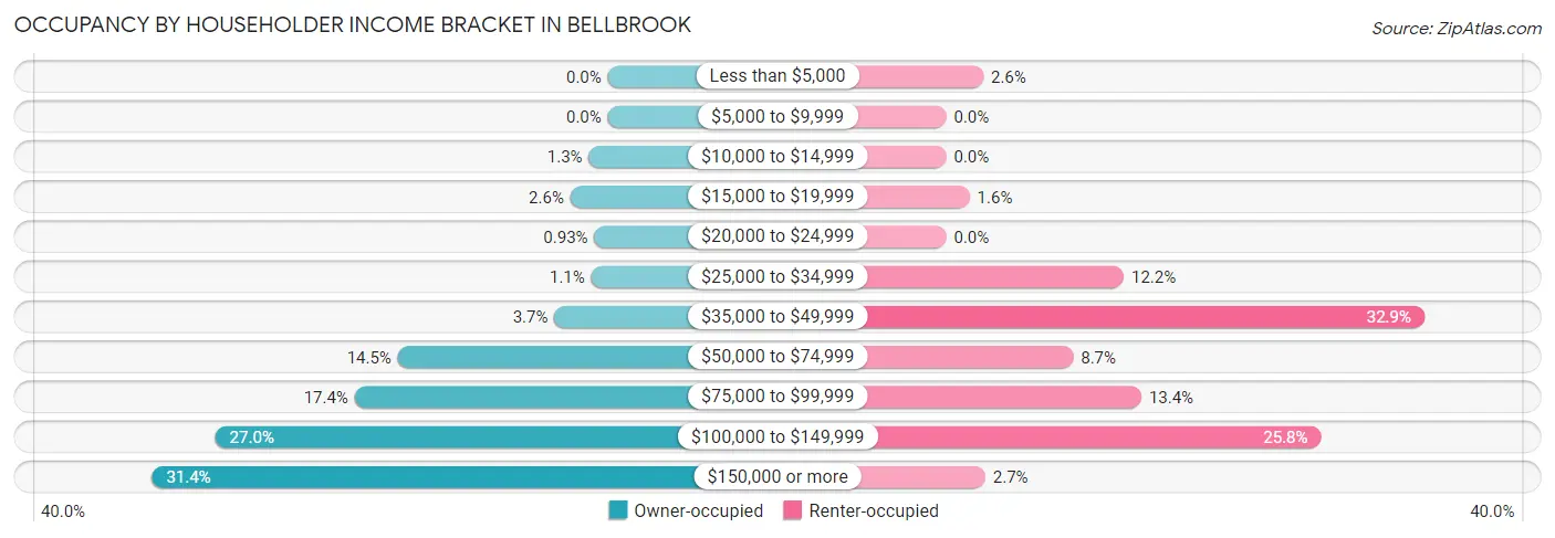 Occupancy by Householder Income Bracket in Bellbrook