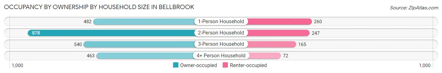 Occupancy by Ownership by Household Size in Bellbrook