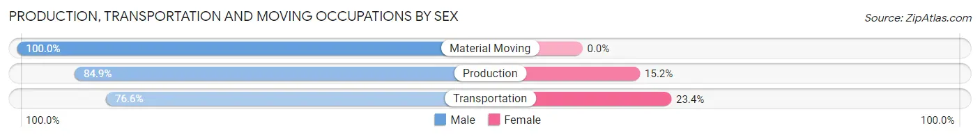 Production, Transportation and Moving Occupations by Sex in Bellbrook