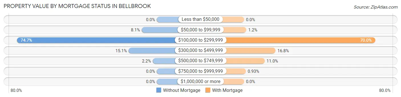 Property Value by Mortgage Status in Bellbrook