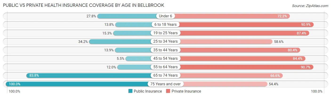 Public vs Private Health Insurance Coverage by Age in Bellbrook