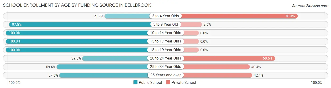 School Enrollment by Age by Funding Source in Bellbrook