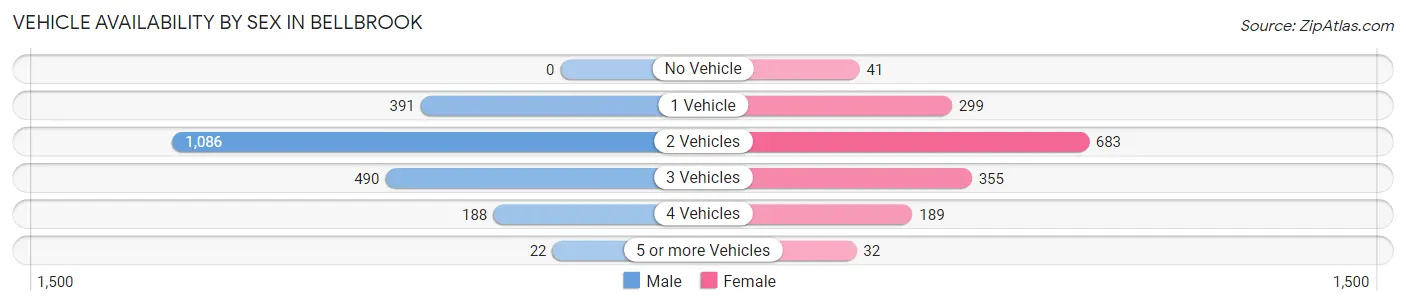 Vehicle Availability by Sex in Bellbrook