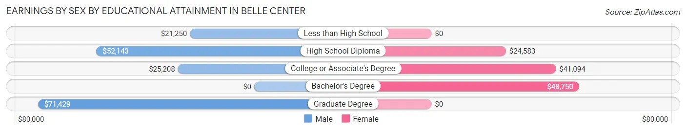 Earnings by Sex by Educational Attainment in Belle Center