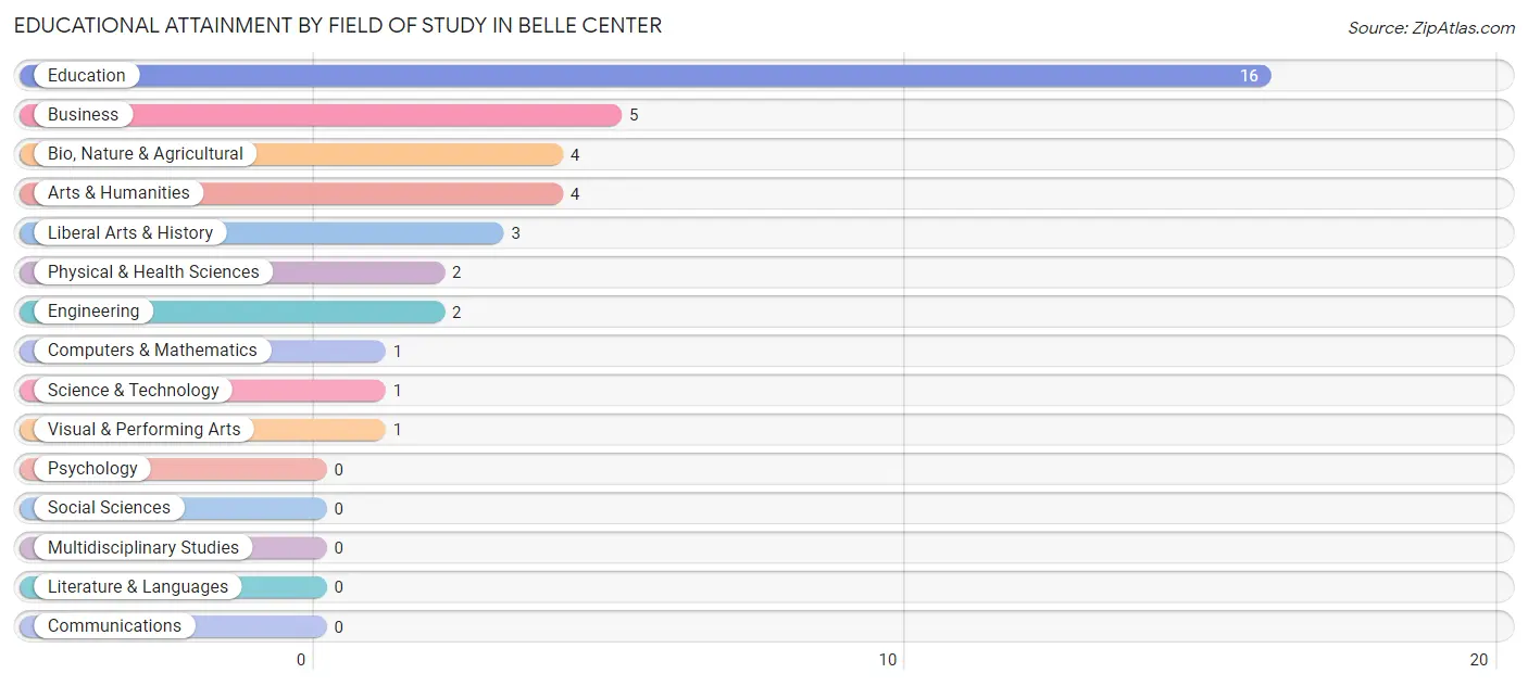 Educational Attainment by Field of Study in Belle Center