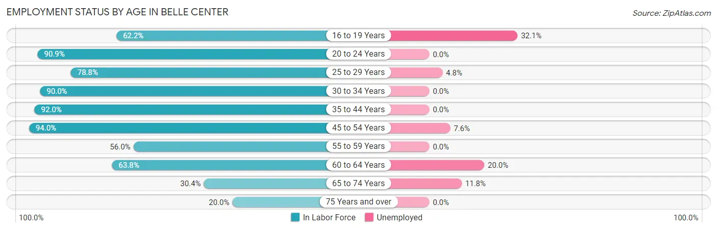 Employment Status by Age in Belle Center