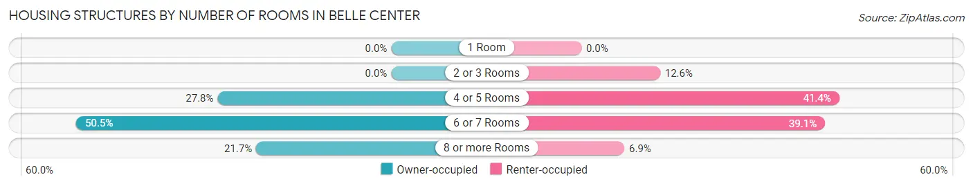Housing Structures by Number of Rooms in Belle Center
