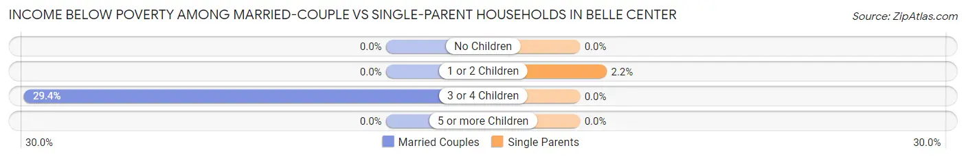 Income Below Poverty Among Married-Couple vs Single-Parent Households in Belle Center
