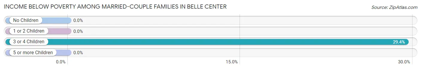 Income Below Poverty Among Married-Couple Families in Belle Center